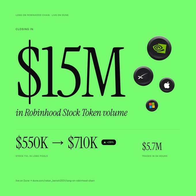 This image highlights key metrics for Robinhood Stock Tokens, showing they are "CLOSING IN" on "$15M in Robinhood Stock Token volume" with "$5.7M traded in 24 hours" and stock TVL in long pools reaching "$710K," up 29% from $550K. The accompanying post emphasizes the 50% increase in one day and how market activity translates to deeper stock liquidity.