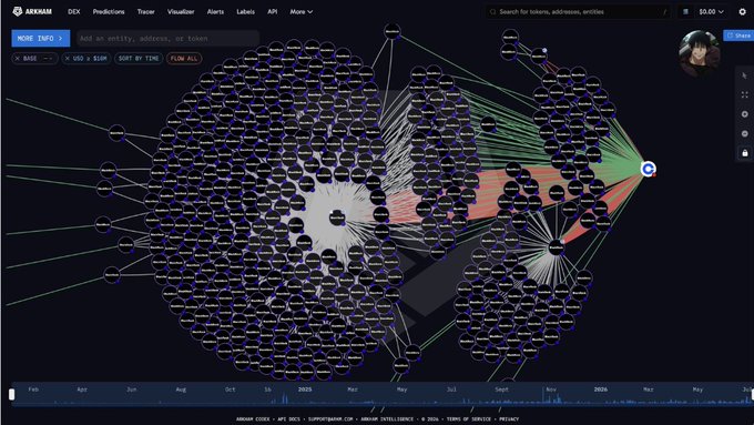 A screenshot of Arkham DEX showing a complex network graph visualization with interconnected nodes and links representing token and address relationships.