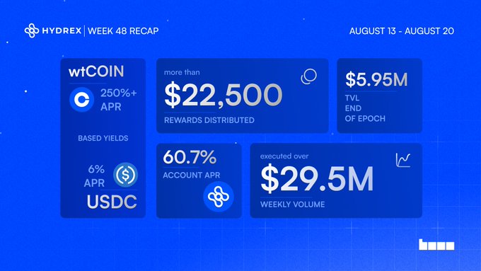 A blue infographic titled 'HYDREX WEEK 48 RECAP' for August 13-20 displays crypto statistics including wtCOIN APR (250%+), more than $22,500 rewards distributed, 60.7% account APR, $5.95M TVL, and $29.5M weekly volume.