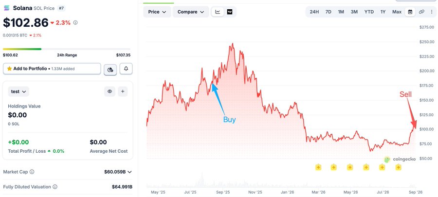 A CoinGecko price chart for Solana (SOL) showing a current price of $102.86 with a 2.3% drop, featuring annotations for 'Buy' and 'Sell' points across a 1-year timeline.