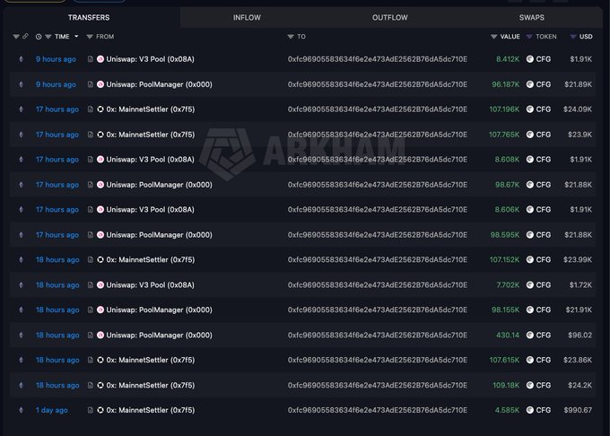 The image showcases a computer screen displaying various data related to transactions involving virtual currency (specifically, war chests). The text on the screen reads, "A CFG whale loaded a $700K war chest and is methodically buying @centrifuge, two thirds still in dry powder. 9 hours have passed, 0x, OKX and Uniswap over 18 hours, all held. Still sitting on 483K USDC, brought in fresh via". The text seems to discuss the trading of virtual currency, as it mentions a whale loaded with $700k in dry powder, which is being purchased by another person through Cryptocafex. The transactions are taking place during 9 hours and seem to be centered around the CFG and its war chest purchases. Additionally, there is information about the transaction happening over @centrifuge, 0x, and Uniswap, as well as a note on USDC indicating the amount of money still in circulation.