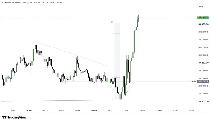 A TradingView chart of silver futures (since8tv) dated Sep 21, 2026, showing prices around $30,306 with a notable spike upward past the 09:30 mark.