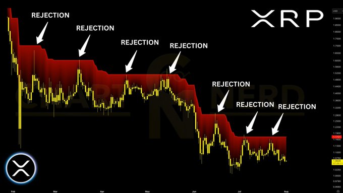 A candlestick chart of XRP displays seven labeled "REJECTION" arrows marking failed relief rallies at the adaptive SuperTrend resistance level around $1.16–$1.17 from February through August, with prices declining from roughly $1.75 to the low $1.00s, visually reinforcing the post's point that each bounce has been rejected and recovery requires reclaiming this zone.