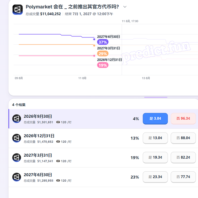 A Polymarket prediction page in Chinese asking "Polymarket 会在 _ 之前推出其官方代币吗？" (Will Polymarket launch its official token before _?), showing odds for dates in 2026-2027, with a watermark "predict.fun".