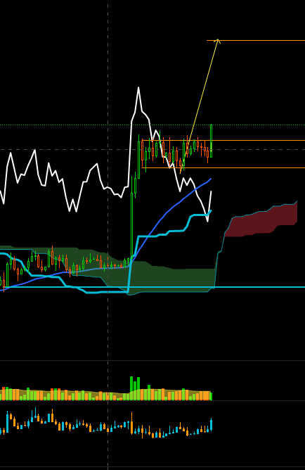 A technical trading chart on a black background with a white price line, candlesticks, blue and orange moving averages, yellow arrow projection, horizontal support/resistance zones in green and red, plus volume and MACD indicators at the bottom.