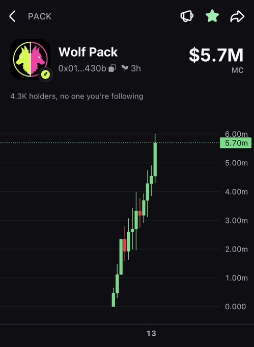 A screenshot from what appears to be a crypto trading platform shows "Wolf Pack" ($PACK) with a market cap of $5.7M, displaying a candlestick chart with strong upward momentum reaching toward a $6.00M level. The chart supports the post's claim of $PACK being a potential "next big runner," as it illustrates the token's recent sharp price appreciation.