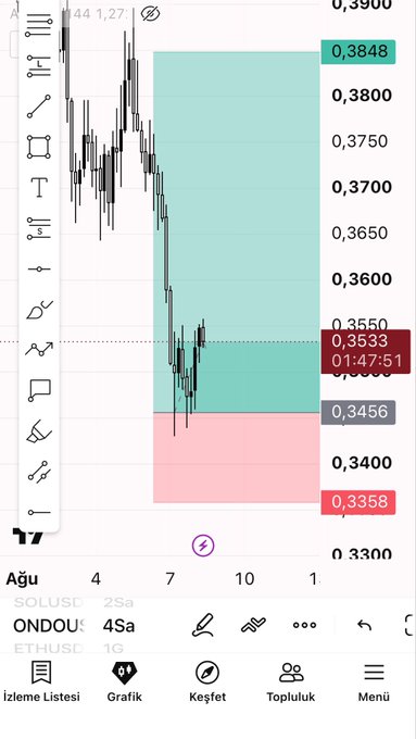 A candlestick chart showing a downward trend in ONDOUSD with key price levels marked at 0.3848 (top of a green highlighted zone) and 0.3456/0.3358 (bottom resistance areas), illustrating the trading setup the poster references. The current price of 0.3533 sits within the highlighted support zone, aligning with their long position commentary on $ONDO.