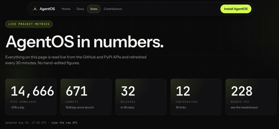 AgentOS project stats page titled 'AgentOS in numbers' showing live metrics from GitHub and PyPI including 14,666 PyPI downloads, 671 commits, 32 releases, 12 contributors, and 228 merged PRs