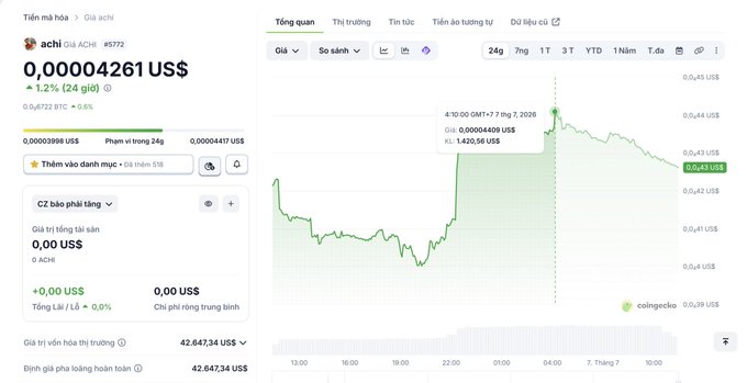 A cryptocurrency tracking page showing the token 'achi' (GIA ACHI #5772) with a value of 0,00004261 US$ and a 24-hour price chart displaying a significant spike to 0,00004409 US$.