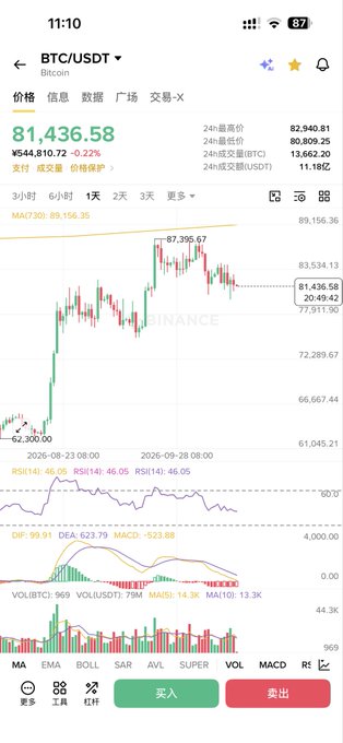 The image shows a BTC/USDT candlestick chart on a trading app displaying Bitcoin at 81,436.58 (down 0.22%) with visible technical indicators including MA, RSI, MACD, and volume data. It directly supports the accompanying analysis by illustrating the daily chart's price action approaching key levels, with the MACD indicator visible at the bottom (showing DIF 99.91, DEA 623.79, MACD -523.88) supporting the post's observation about the potential bearish crossover below the MACD waterline.