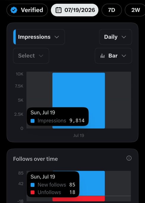 A social media analytics dashboard dated 07/19/2026 shows verified daily impressions peaking at 9,814 on Sun, Jul 19, and follower activity with 85 new follows and 18 unfollows on the same day. The chart visually supports the caption's claim of making progress, highlighting strong single-day impression reach.