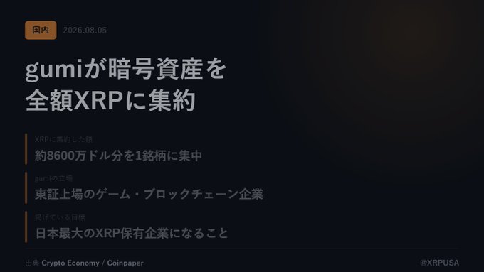 An image summarizing gumi's crypto strategy: the headline reads "gumiが暗号資産を全額XRPに集約" (gumi consolidates all crypto assets into XRP), with bullet points noting an ~$86 million (~8600万ドル) acquisition, gumi's status as a Tokyo-listed game/blockchain company, and the goal of becoming Japan's largest XRP-holding company. The post expands on this, emphasizing the unusual move for a Japanese public company to concentrate ~$86M into a single asset like XRP.