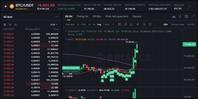 A Binance trading chart for BTC/USDT showing Bitcoin's price at 74,991.58 with a 7.90% increase, featuring a 1-hour candlestick chart and order book data.