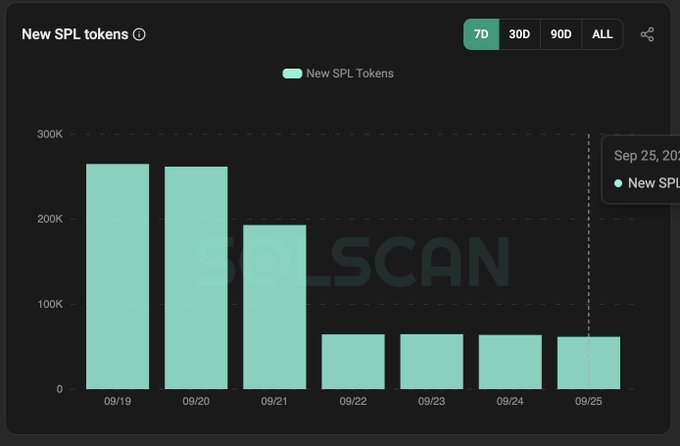 A Solscan bar chart titled 'New SPL tokens' displaying a sharp decline from around 260K new tokens on 09/19 and 09/20 down to approximately 60K from 09/22 to 09/25.