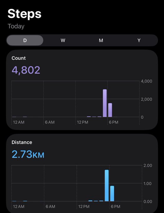 A dark-mode fitness app screen titled “Steps” shows “Today,” day tabs “D W M Y,” a “Count” of “4,802,” and “Distance 2.73KM,” with most bars clustered around late afternoon and early evening.