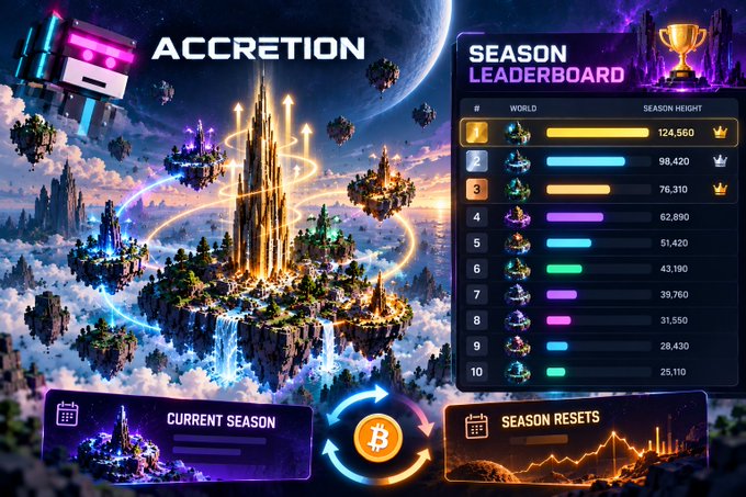 A vibrant promotional graphic for 'ACCRETION' featuring a fantasy sky realm with floating islands and a central glowing tower, alongside a 'SEASON LEADERBOARD' ranking top 10 worlds by season height with scores from 124,560 to 25,110, plus 'CURRENT SEASON' and 'SEASON RESETS' panels.