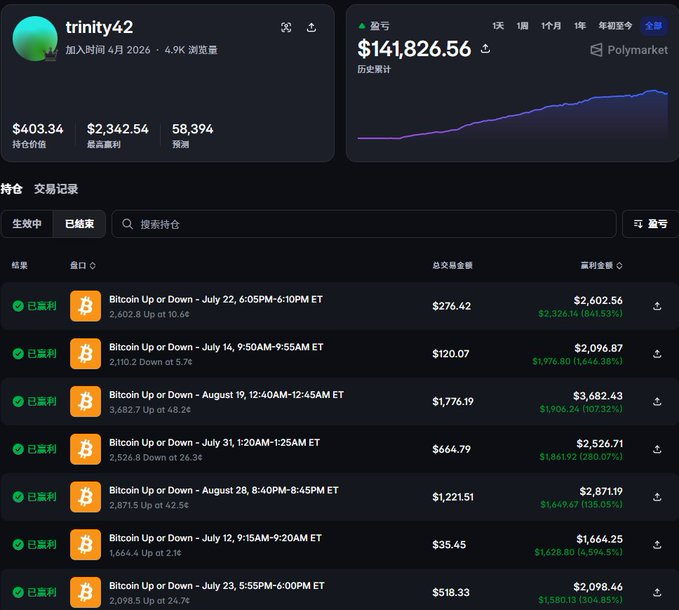 Screenshot of a Polymarket trading dashboard for user 'trinity42' showing a profit balance of $141,826.56, with trade history records for Bitcoin Up or Down prediction markets.