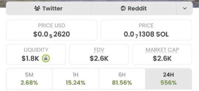 A cryptocurrency price tracker interface shows Twitter and Reddit tabs, with a price of $0.052620 USD or 0.071308 SOL, liquidity of $1.8K, and FDV/Market Cap of $2.6K. Performance metrics display 2.68% (5M), 15.24% (1H), 81.56% (6H), and 556% (24H) gains.