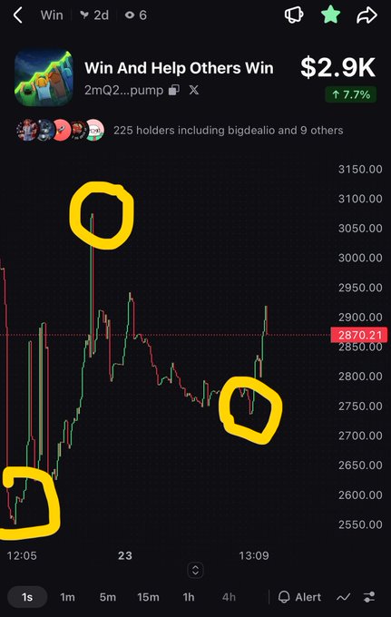 A cryptocurrency chart on a trading app showing the token "Win And Help Others Win" ($WIN) at $2.9K with 7.7% gain, featuring yellow hand-drawn circles highlighting price peaks and dips.