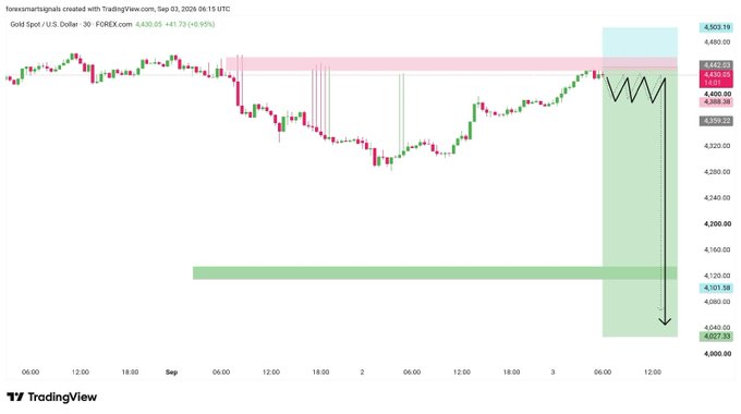 A 30-minute TradingView chart of XAU/USD (Gold Spot) shows bearish price action near a sell zone at 4432.05, with a projected downtrend (illustrated by zigzag arrows) targeting multiple support levels between 4425 and 4400, aligning with the posted bearish trade setup including sell entries at 4430/4435, stop loss at 4440, and descending take-profit targets down to 4400.