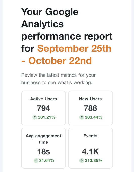 The image shows a Google Analytics performance report for September 25th–October 22nd, with Active Users at 794 (+381.21%), New Users at 788 (+383.44%), average engagement time of 18 seconds (+31.64%), and Events at 4.1K (+313.35%). These sharply positive percentage changes suggest strong growth in the reported period, though actual performance depends on the business’s goals and baseline.