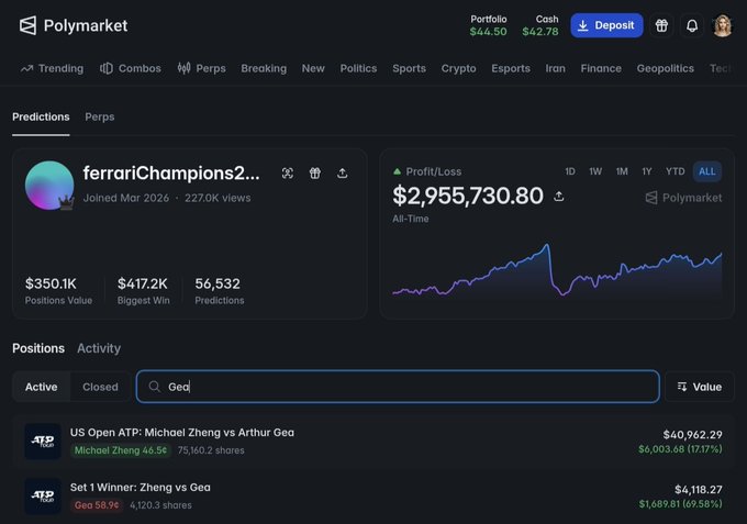 A Polymarket profile for “ferrariChampions2…” shows $2,955,730.80 in all-time profit/loss, a $417.2K biggest win, and 56,532 predictions. The position list highlights $40,962.29 on “US Open ATP: Michael Zheng vs Arthur Gea,” with the accompanying text noting a 4,120-share Gea position that paid out $1,689.81 (+69.58%) while a small Zheng position lost.