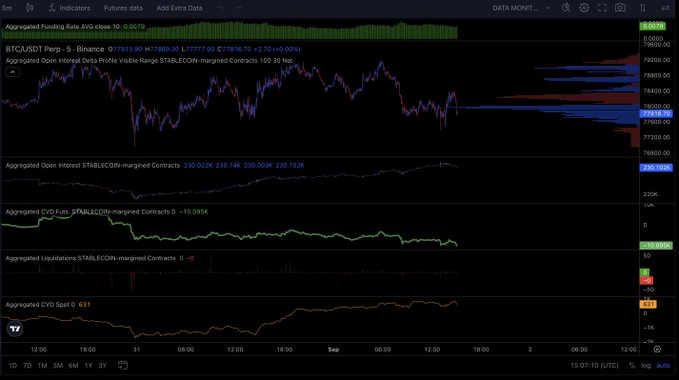 A TradingView chart displays Bitcoin (BTC/USDT Perpetual on Binance) trading around $77,816.75 (+0.005%), featuring aggregated open interest, CVD data, and liquidation metrics, with the post highlighting that BTC spot has returned to active price action near this level.