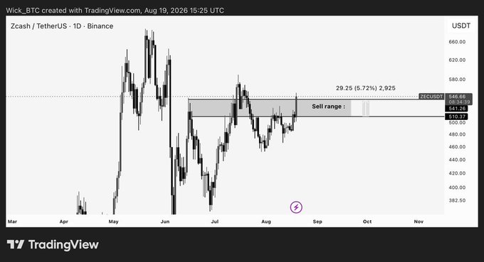 A TradingView chart of Zcash/TetherUS (ZECUSDT) on Binance in 1D timeframe shows a highlighted sell range of 510.37 to 546.66, with the current price at 541.26 and a projected 5.72% gain to 2,925 at 580.00. The image visually supports the post by illustrating the $510–$540 sell zone the author referenced for ZEC, with the price currently sitting at the upper boundary of that range.