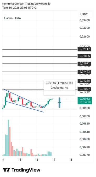 A TradingView price chart for Hacim (TRIA/USDT) on November 16, 2026, showing a short-term uptrend with a +17.98% gain (0.00146) and annotated support/resistance levels between 0.01097 and 0.02200, signaling bullish momentum for the $TRIA token.