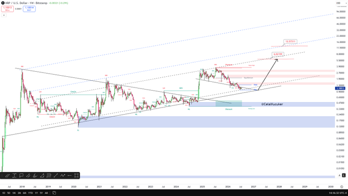 The image is a weekly XRP/USD chart on Bitstamp showing a long-term ascending channel with price targets marked at $6.621 and $12.820, complementing the post's bullish prediction that XRP could surge to $6 in a mega bull run and potentially reach $11–$15.
