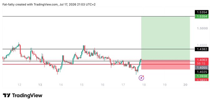 TradingView chart of CAKE/USDT (or similar CAKE pair) on a 1-hour timeframe, showing the entry at 1.4063, a green take-profit zone extending to 1.5354–1.5354, and a red stop-loss zone around 1.3938–1.3983, with a lightning bolt entry marker near the current price at 1.4063 and the recent upward momentum that triggered the long trade.