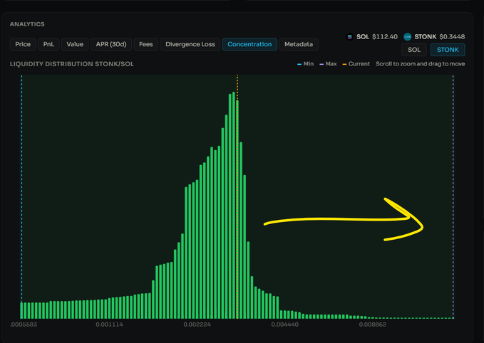 An analytics dashboard showing a Liquidity Distribution chart for STONK/SOL trading pair with a green bar graph forming a bell curve and a yellow arrow pointing right, with tabs for Price, PnL, Value, and Concentration metrics.