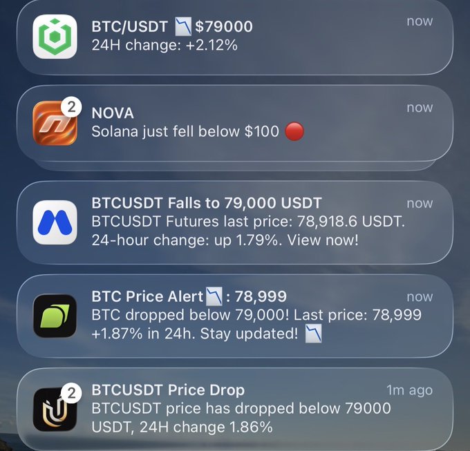 A smartphone notification screen displays several crypto price alerts, including BTC/USDT at $79,000 (+2.12% in 24H), a Solana price drop below $100, and additional BTCUSDT futures alerts around $78,918-78,999. The notifications show positive 24-hour percentage changes despite the "price drop" language, supporting the post's bearish sentiment about BTC bulls being "too cocky" before an anticipated dump to lower levels.