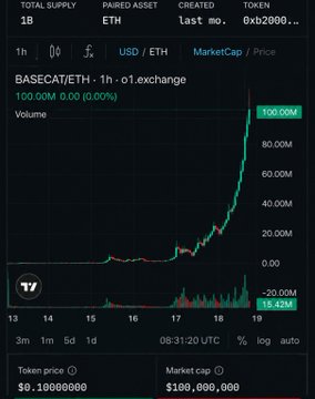A TradingView chart of BASECAT/ETH on the o1.exchange shows the token's price spiking sharply to 100.00M (0.00% at the time stamp) with a market cap of $100,808,000 and a token price displayed at $0.10000000, illustrating the extreme volatility that frames the poster's decision to buy $1,000 worth of BASECAT and add more on dips as part of the "cat community."