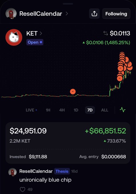 The image shows ResellCalendar's portfolio performance for KET, highlighting a $66,851.52 gain (+733.67%) on a $9,111.88 investment in 2.2M KET tokens, with the price chart showing KET's dramatic 1,485.25% surge to $0.0113 this week on the 7D view.