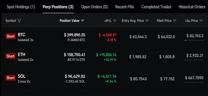A trading platform dashboard showing Perp Positions: Short BTC (Isolated 3x) at $599,890.20 (-2.35%), Short ETH (Isolated 2x) at $158,750.41 (+15.19%), and Short SOL (Cross 2x) at $96,629.02 (+9.34%).