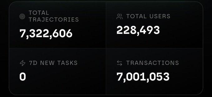 A dark dashboard panel displays on-chain metrics for Axis Robotics, showing 7,322,606 total trajectories, 228,493 total users, zero new tasks in the last 7 days, and 7,001,053 total transactions. The image visually summarizes the key statistics referenced in the accompanying post about Axis Robotics' recent activity.