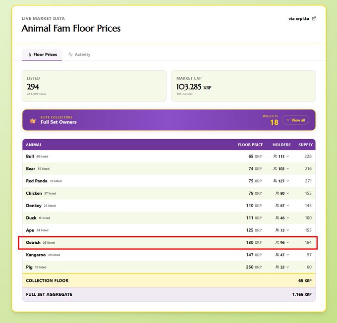 A screenshot of live market data titled 'Animal Fam Floor Prices' on xprl.to, listing various animals with XRP prices; the 'Ostrich' entry is highlighted with a red box showing a floor price of 130 XRP and 96 holders.