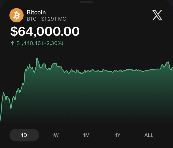 A Bitcoin price chart shows BTC at $64,000.00, up 2.30% (+$1,440.46) over the 1-day view, but the volatile green line with sharp spikes and dips humorously undermines the claim that "Bitcoin is a stable coin."
