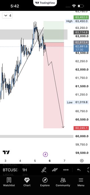 A TradingView chart of BTCUSD on the 1H timeframe showing a bearish plan for Bitcoin, with price near 63,450 and a projected sharp drop to around 60,245, including a shaded sell zone near 63,000 and a high marker at 63,452.