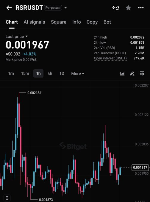 A Bitget trading chart for the RSR/USDT perpetual pair shows the last price at 0.001967 USDT, up 4.02%, with a notable price spike to a high of 0.002092 followed by a retracement, visually confirming the "$RSR up and retested" description.