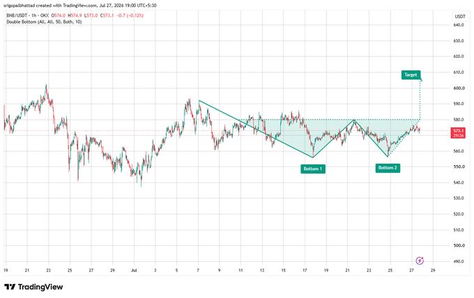 A TradingView chart from SirGhostBhattad showing BNB/USDT 1h chart with a Double Bottom pattern and target marked around 600, on OKX exchange.