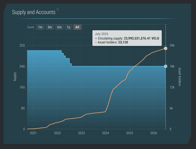 A "Supply and Accounts" chart for $VELO showing a circulating supply of 23,993,531,376.41 VELO and 23,120 asset holders as of July 2026, with the orange line tracking steady growth in holders since 2021 alongside a stepped decline in supply. The chart visually supports the post's update on $VELO holder growth, specifically reflecting the +8.41% increase in Stellar holders from 21,326 to 23,120.