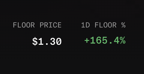 A simple dark interface displaying 'FLOOR PRICE' at '$1.30' and '1D FLOOR %' showing a green increase of '+165.4%'.