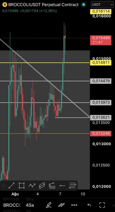 A cryptocurrency trading chart displays the BROCCOLI/USDT perpetual contract, currently priced at $0.015489 with a 12.36% gain. The candlestick chart shows significant volatility with a notable recent spike, overlaid with horizontal support/resistance levels and a descending trendline, suggesting technical analysis of the meme coin's price action.