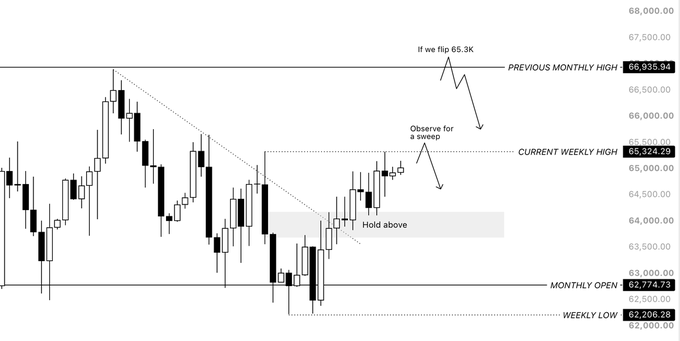 A candlestick chart with annotations showing 'PREVIOUS MONTHLY HIGH' at 66,935.94, 'CURRENT WEEKLY HIGH' at 65,324.29, and 'WEEKLY LOW' at 62,206.28, with notes to 'Hold above' and 'Observe for a sweep' if price flips 65.3k.