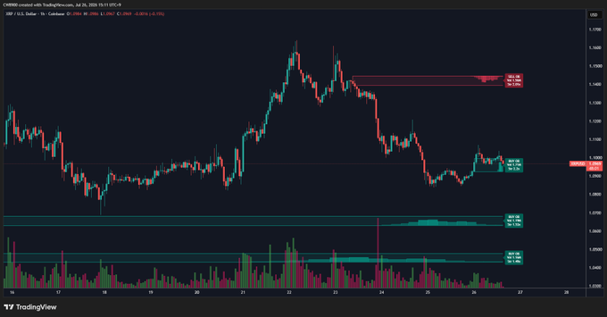 A TradingView candlestick chart of the XRP/USD pair on Coinbase (60-minute timeframe, July 24–27, 2026) is displayed, showing price action hovering near $1.08–$1.10 with visible buy support around the current level and a lingering sell wall highlighted near the $1.14 resistance zone on the right side of the chart.