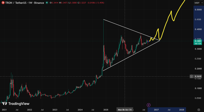 A TradingView weekly candlestick chart for 'TRON / TetherUS' showing a symmetrical triangle breakout, highlighted by a hand-drawn yellow path projecting future price action.