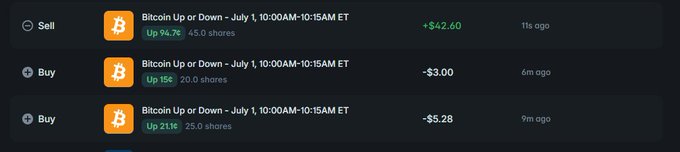 A trading app screen showing three Bitcoin Up or Down transactions for July 1: a Sell of 5.0 shares at +94.7¢ (+$42.60), a Buy of 20.0 shares at +15¢ (-$3.00), and a Buy of 25.0 shares at +21.1¢ (-$5.28).