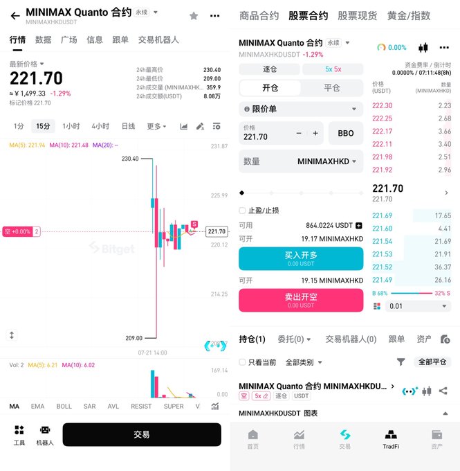 Bitget trading interface for MINIMAX Quanto Contract (MINIMAXHKDUST) showing a -1.29% price drop to 221.70, with candlestick chart, order book, and Buy/Sell position buttons.